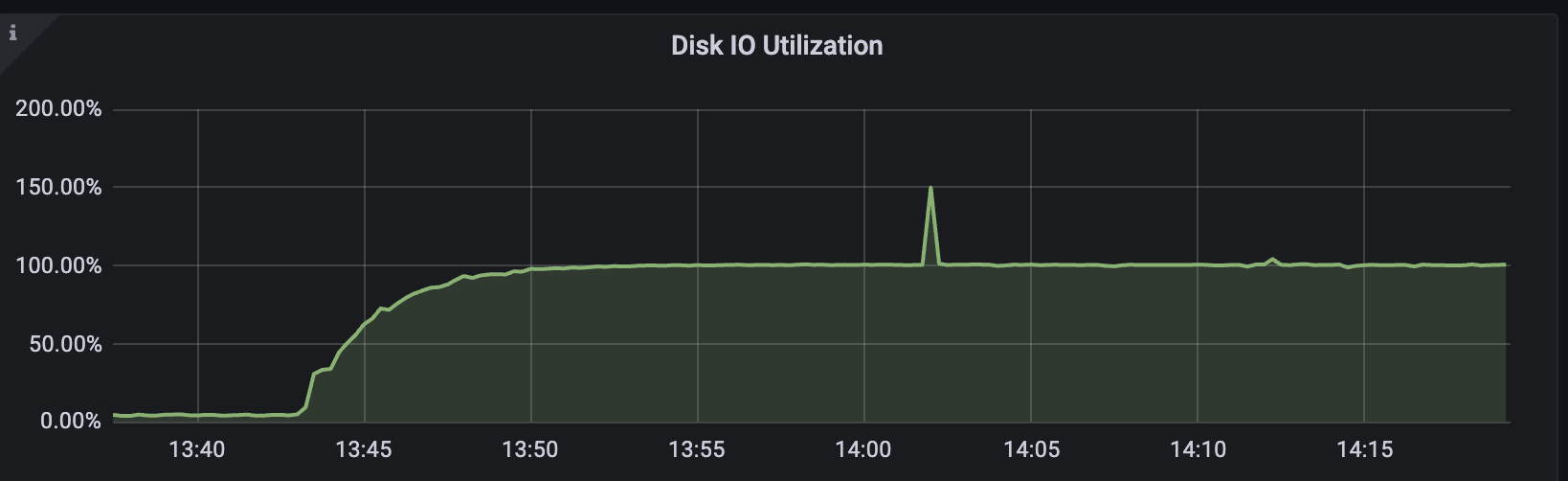 Disk IO Utilization Graph
