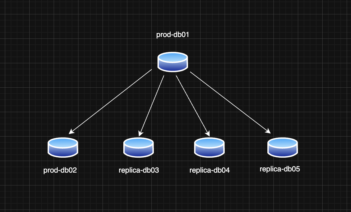 MySQL Replication Topology